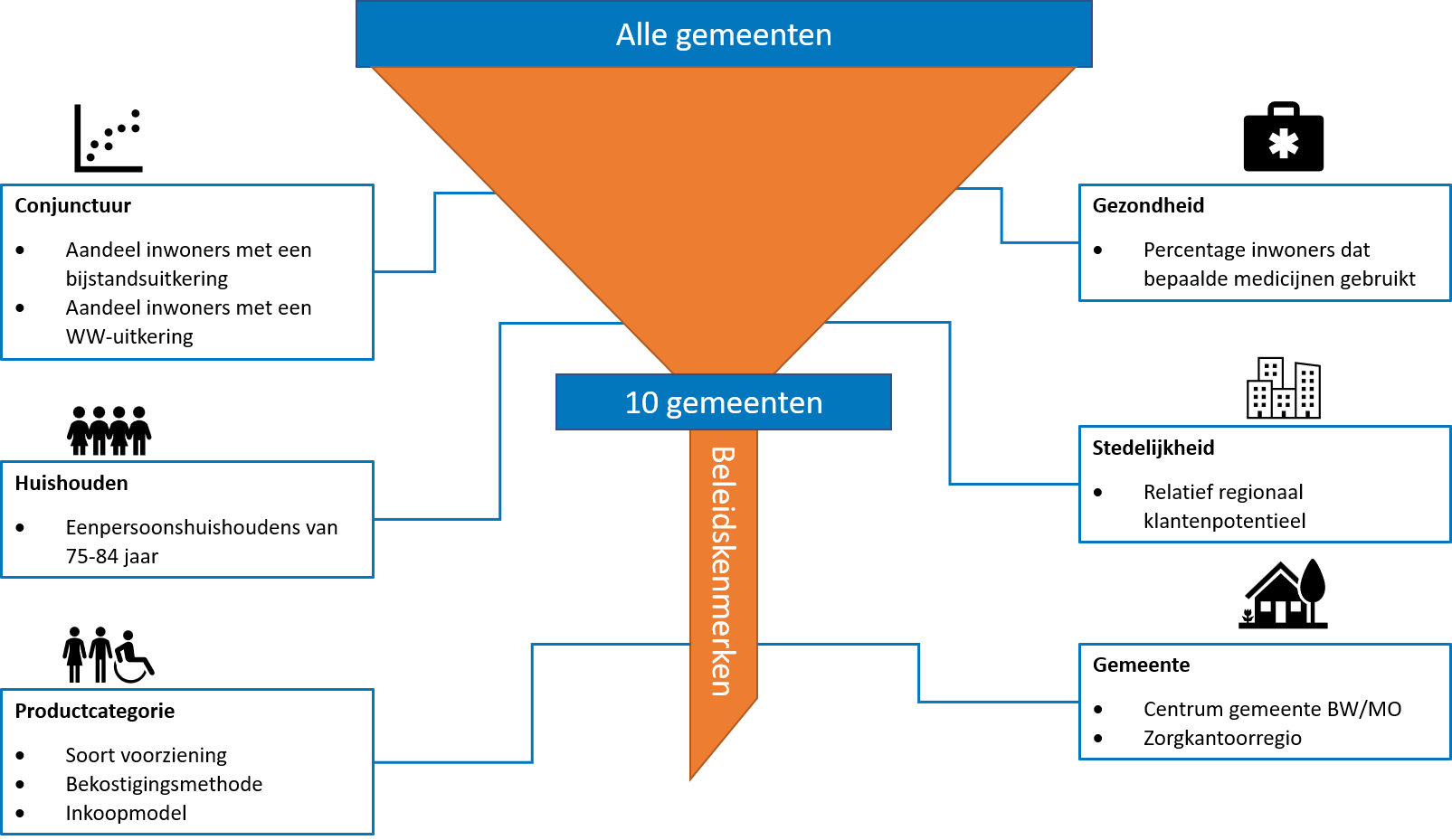 Diagram uit het Significant rapport